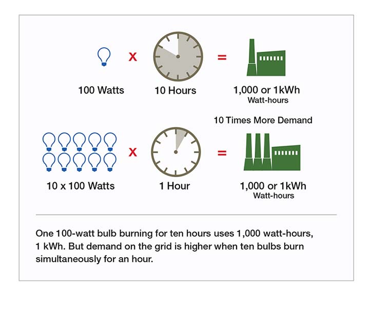 Understanding TimeOfUse Charges